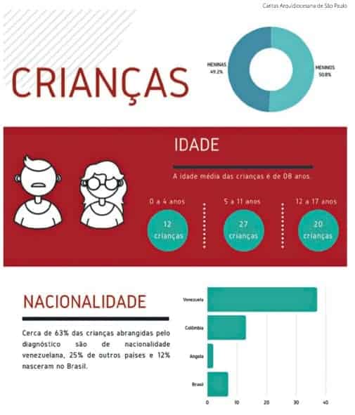 Relatório da Caritas SP mostra os impactos da pandemia em crianças refugiadas - Jornal O São Paulo