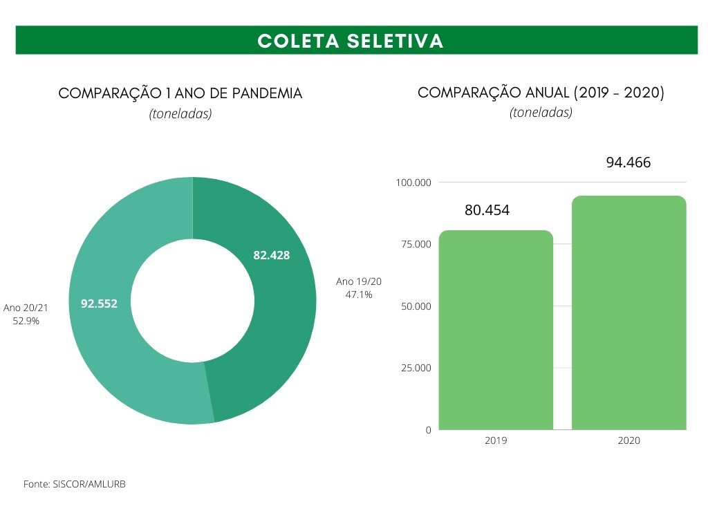 Em 1 ano de quarentena, capital paulista coleta 10 mil toneladas a mais de recicláveis - Jornal O São Paulo