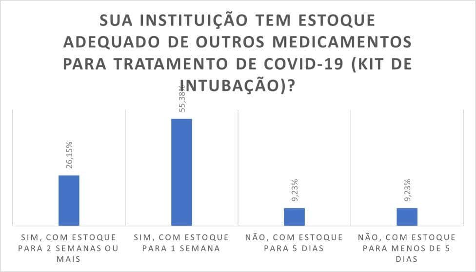 Associação de hospitais privados afirma que falta de ‘kit intubação’ está menos crítica - Jornal O São Paulo