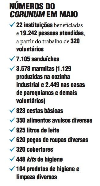 CorUnum amplia ações para atenção integral às pessoas em situação de vulnerabilidade - Jornal O São Paulo