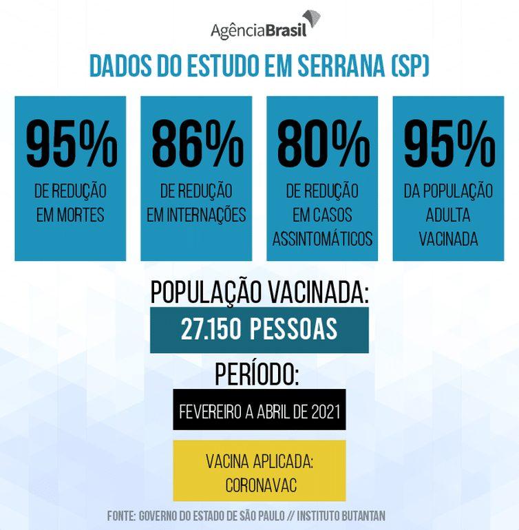 Estudo da CoronaVac em Serrana mostra que pandemia pode ser controlada - Jornal O São Paulo