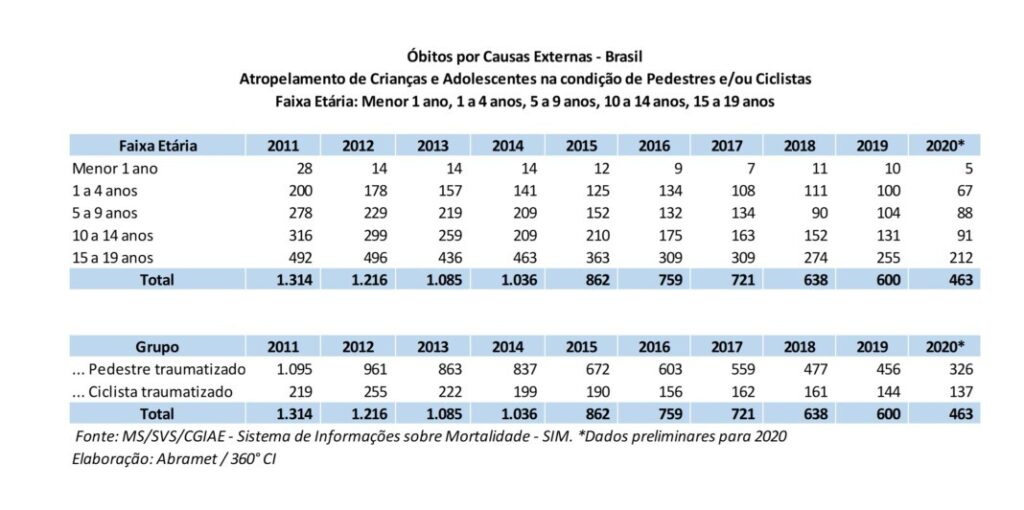 Internações de crianças e adolescentes por atropelamentos volta a subir em 2021 - Jornal O São Paulo