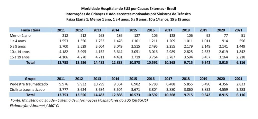 Internações de crianças e adolescentes por atropelamentos volta a subir em 2021 - Jornal O São Paulo