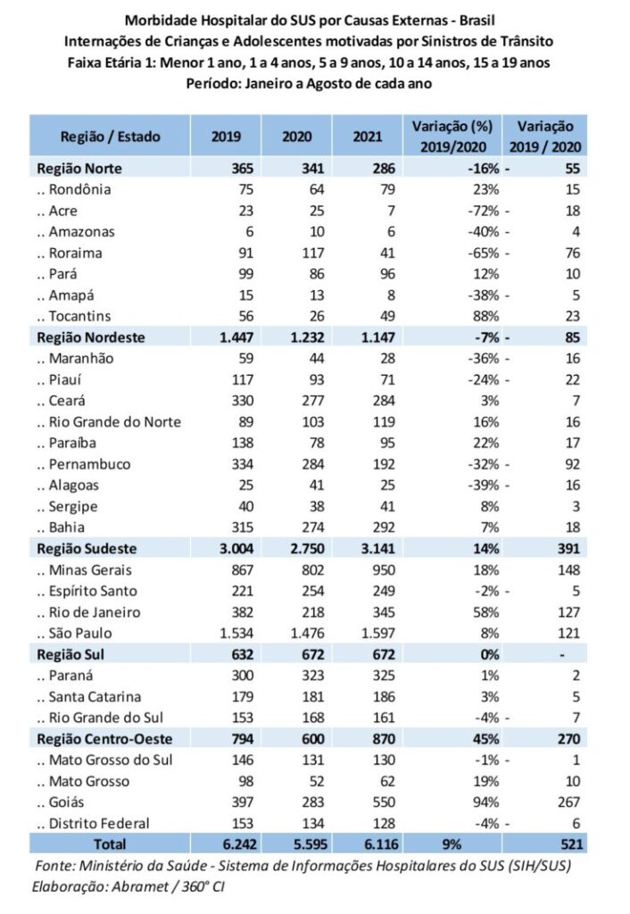 Internações de crianças e adolescentes por atropelamentos volta a subir em 2021 - Jornal O São Paulo