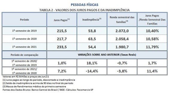 Em seis meses, famílias gastaram, com juros, o equivalente a 73% do auxílio emergencial pago em 2020 - Jornal O São Paulo