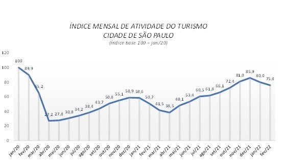 Turismo registra segunda queda consecutiva na capital paulista - Jornal O São Paulo