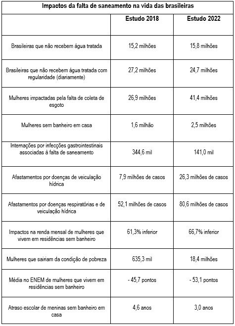 Nova pesquisa mostra que o impacto negativo da falta de saneamento na vida das mulheres brasileiras está crescendo - Jornal O São Paulo