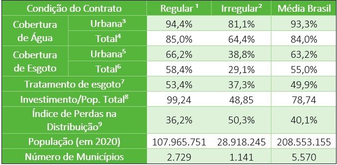30 milhões de brasileiros vivem em municípios com contratos irregulares de coleta de esgoto - Jornal O São Paulo