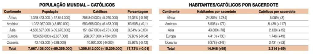 Aumenta o número de católicos no mundo: somos 1,359 bilhão de fiéis - Jornal O São Paulo