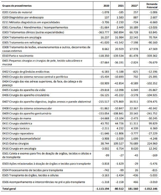 Fiocruz: pandemia resulta em déficit de procedimentos hospitalares no SUS - Jornal O São Paulo