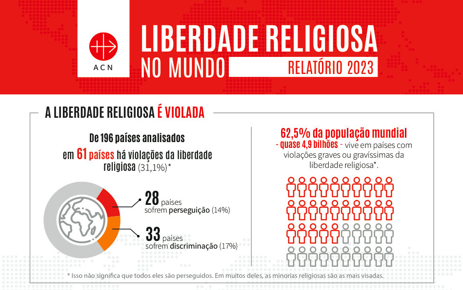 ACN: 62,5% da população mundial vive em países com violações à liberdade religiosa - Jornal O São Paulo