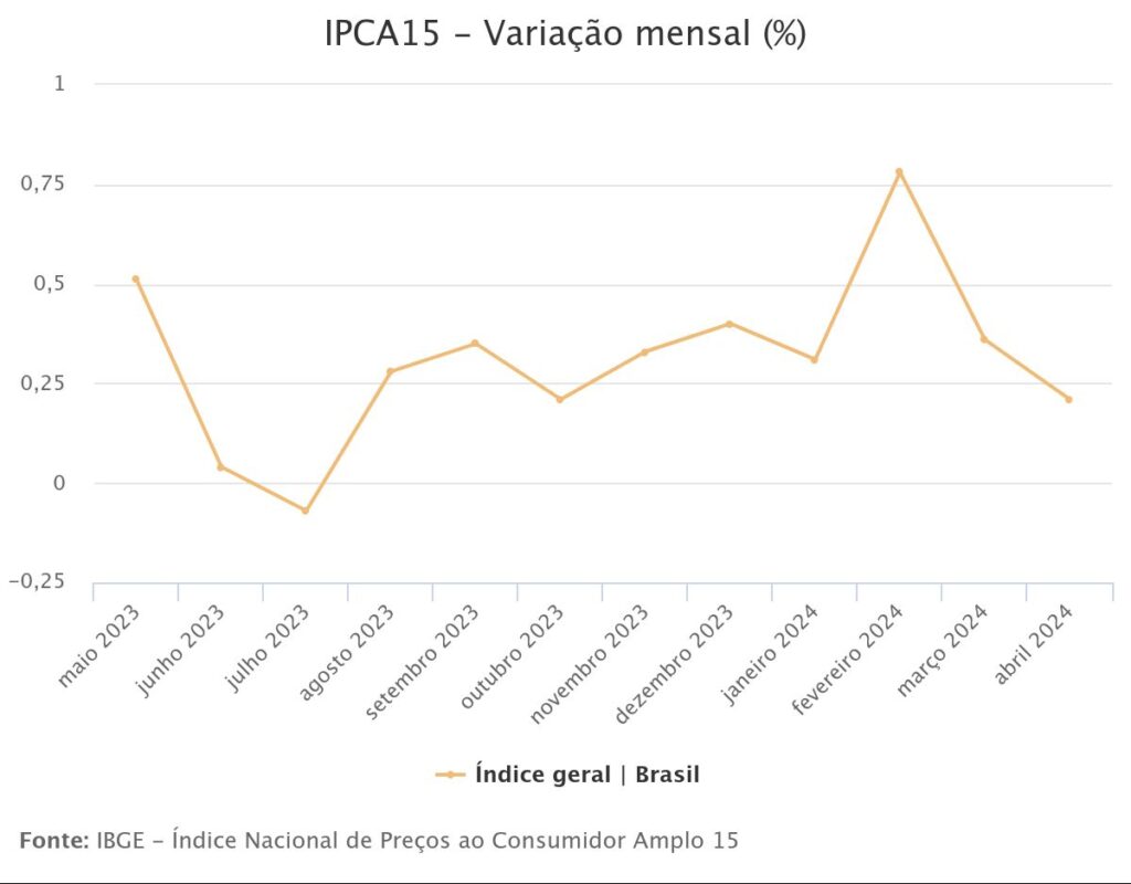 Com impacto de Alimentação e Bebidas, IPCA-15 é de 0,21% em abril - Jornal O São Paulo