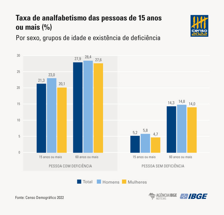 Analfabetismo de pessoas com deficiência é quatro vezes maior no país - Jornal O São Paulo