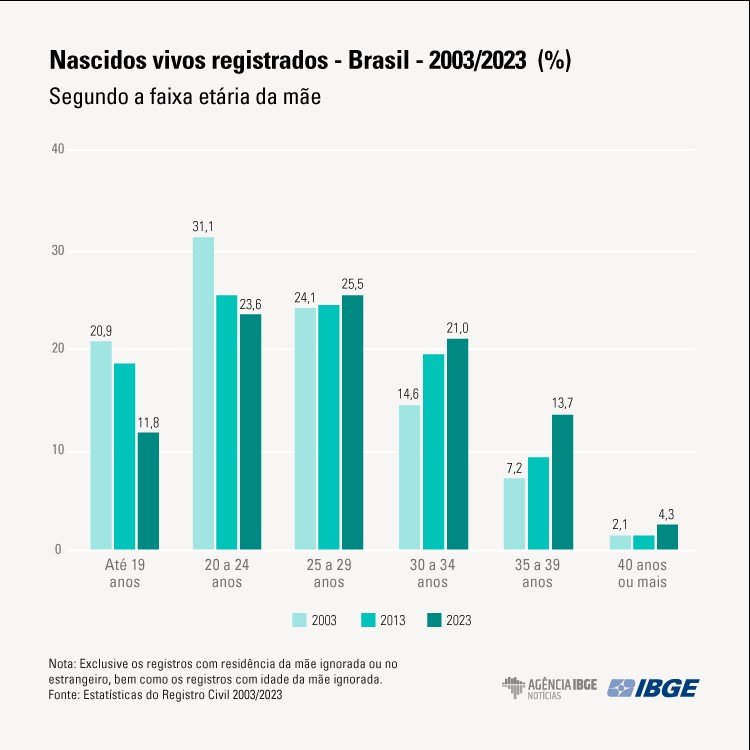 IBGE: Brasil registra quedas em óbitos da população 80+ e de nascimentos - Jornal O São Paulo