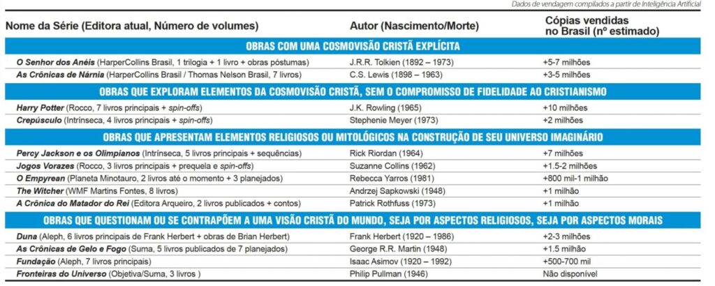 Literatura fantástica e imaginário cristão no mercado editorial brasileiro - Jornal O São Paulo