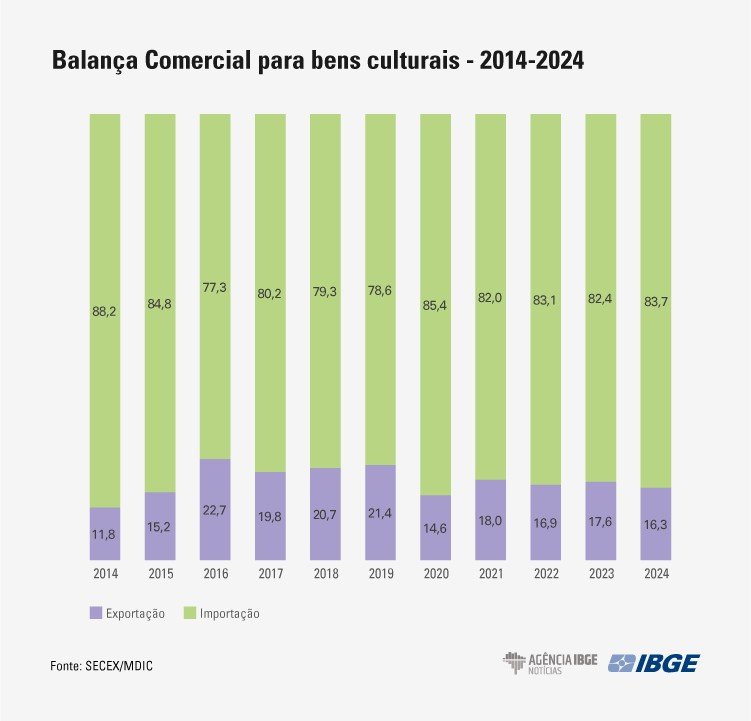 Participação da despesa com cultura nos gastos públicos cresce em 2023 frente a 2022 - Jornal O São Paulo