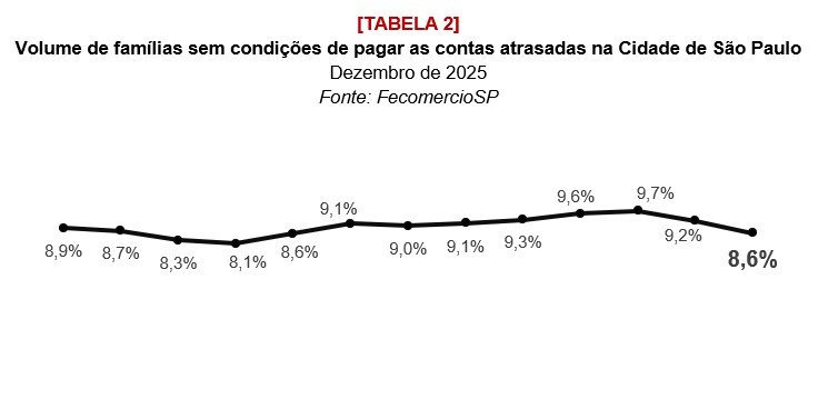 Em SP, 2 a cada 10 famílias iniciam 2026 com contas atrasadas - Jornal O São Paulo