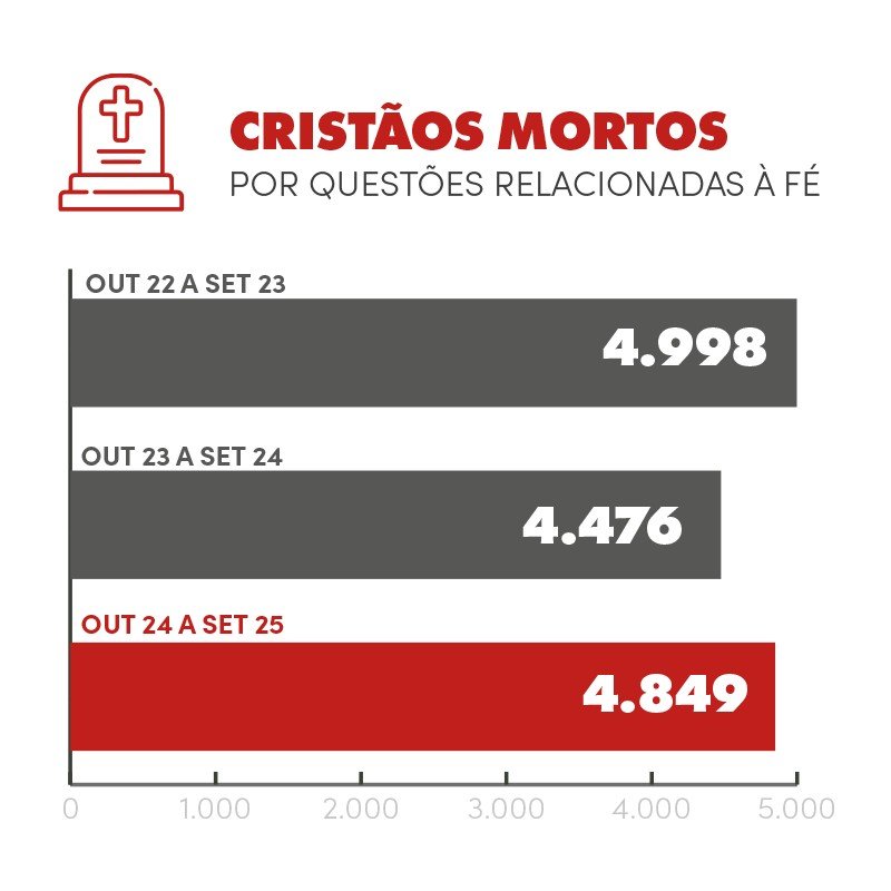 Mais de 388 milhões de cristãos são perseguidos no mundo  - Jornal O São Paulo