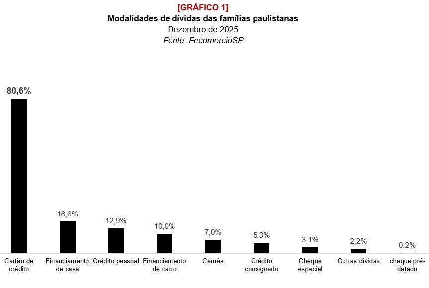 Em SP, 2 a cada 10 famílias iniciam 2026 com contas atrasadas - Jornal O São Paulo