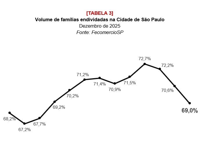 Em SP, 2 a cada 10 famílias iniciam 2026 com contas atrasadas - Jornal O São Paulo