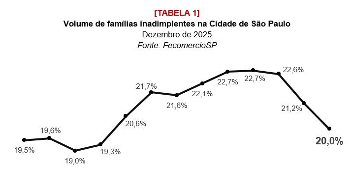 Em SP, 2 a cada 10 famílias iniciam 2026 com contas atrasadas - Jornal O São Paulo