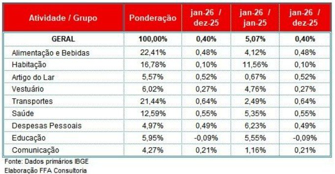 Com impulso dos transportes e da alimentação, custo de vida cresce na Região Metropolitana de São Paulo