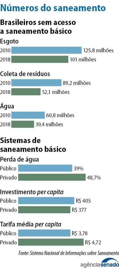 Novo marco legal do saneamento básico garantirá serviços de água e esgoto a 90% da população - Jornal O São Paulo