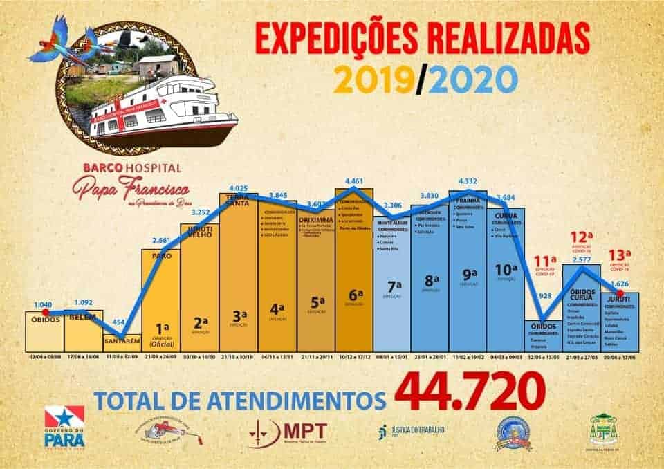 Barco Hospital Papa Francisco realiza quase 45 mil atendimentos - Jornal O São Paulo