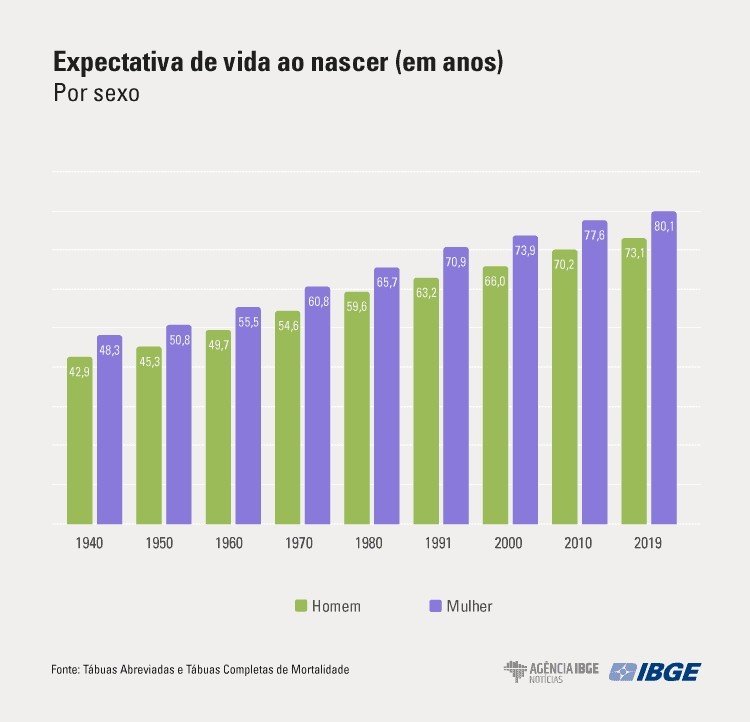 Expectativa de vida dos brasileiros aumenta 3 meses e chega a 76,6 anos em 2019 - Jornal O São Paulo
