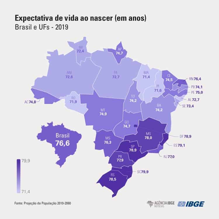 Expectativa de vida dos brasileiros aumenta 3 meses e chega a 76,6 anos em 2019 - Jornal O São Paulo