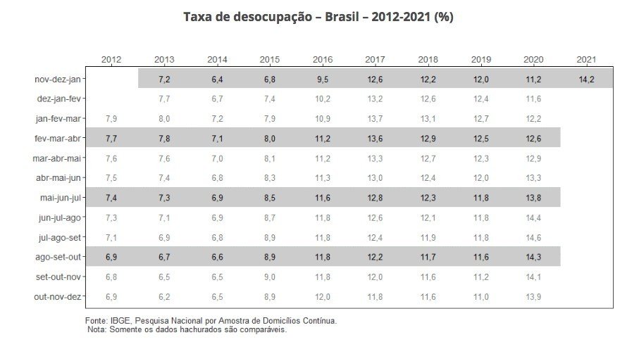 IBGE: Brasil tem número recorde de 14,3 milhões de desempregados - Jornal O São Paulo