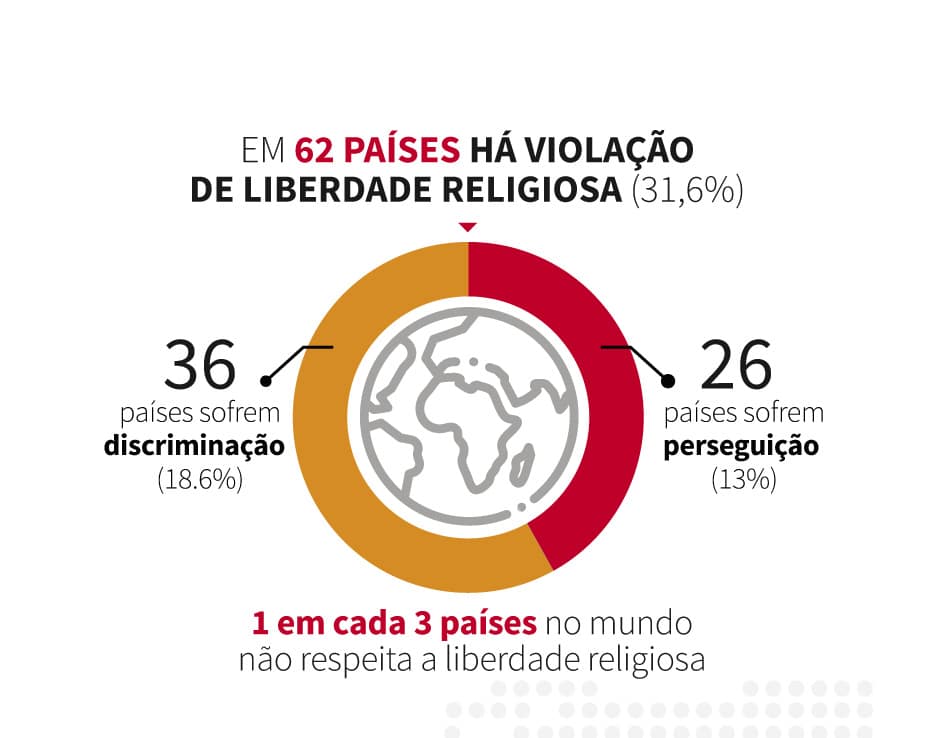 Relatório apresentado ao clero brasileiro alerta sobre ameaças  à liberdade religiosa no mundo - Jornal O São Paulo