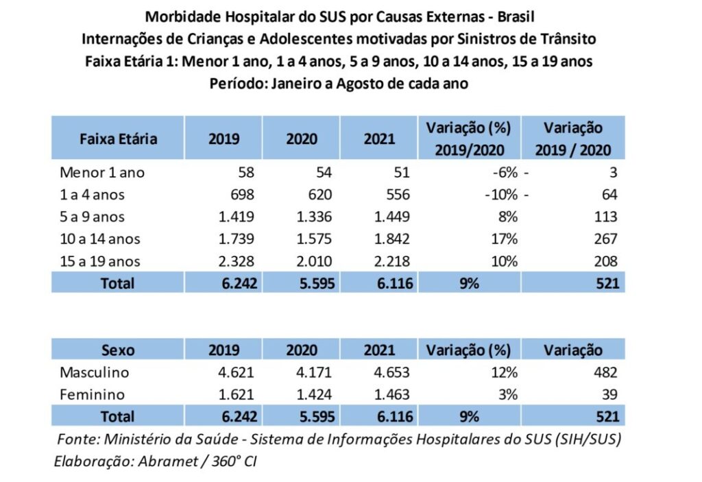 Internações de crianças e adolescentes por atropelamentos volta a subir em 2021 - Jornal O São Paulo