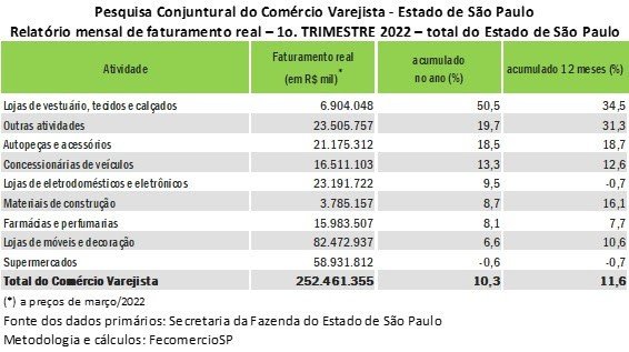 Varejo paulista bate recorde no primeiro trimestre e registra alta de 10,3% nas vendas - Jornal O São Paulo