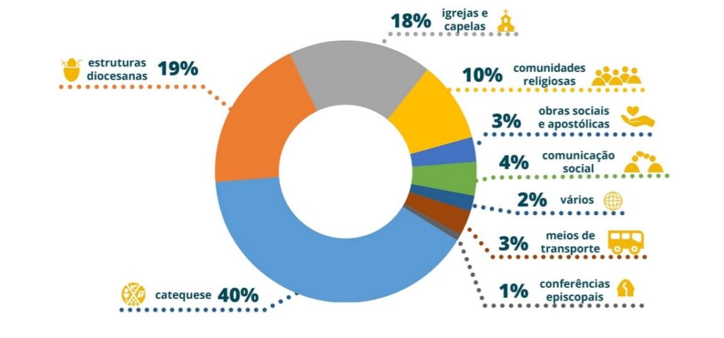 Chegou a hora da Coleta Missionária 2022 - Jornal O São Paulo