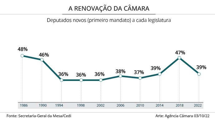 Deputados e senadores definidos e 2o turno em 12 estados e para a eleição presidencial - Jornal O São Paulo