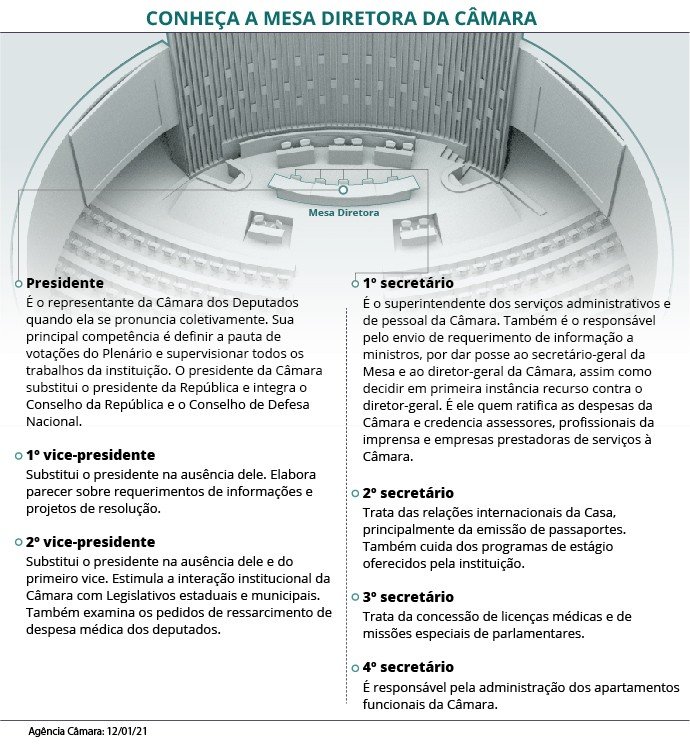 Deputados eleitos em outubro tomam posse dia 1º e elegem a nova Mesa Diretora da Câmara - Jornal O São Paulo