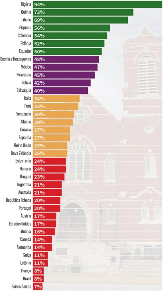 Pesquisa revela em quais países a frequência às missas é maior - Jornal O São Paulo