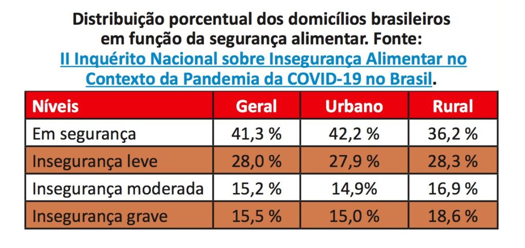 Quantos brasileiros passam fome? - Jornal O São Paulo