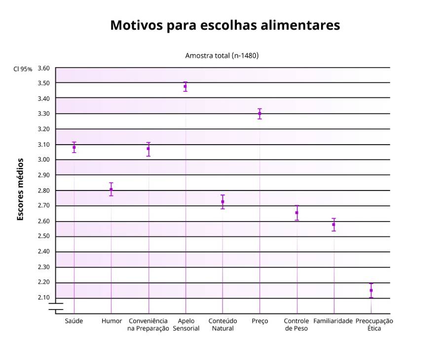 Brasileiros valorizam custo e apelo sensorial bem mais do que cuidados com alimentação saudável e nutritiva - Jornal O São Paulo