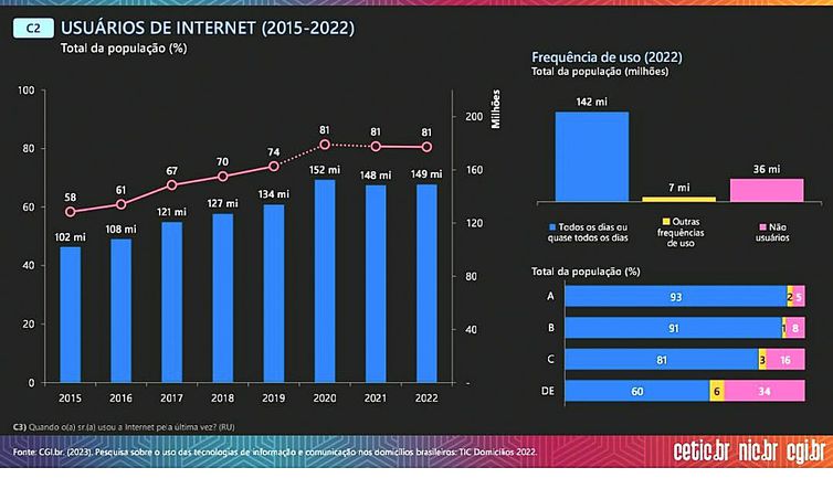 Apenas 37% de quem usa internet somente no celular checam informações - Jornal O São Paulo