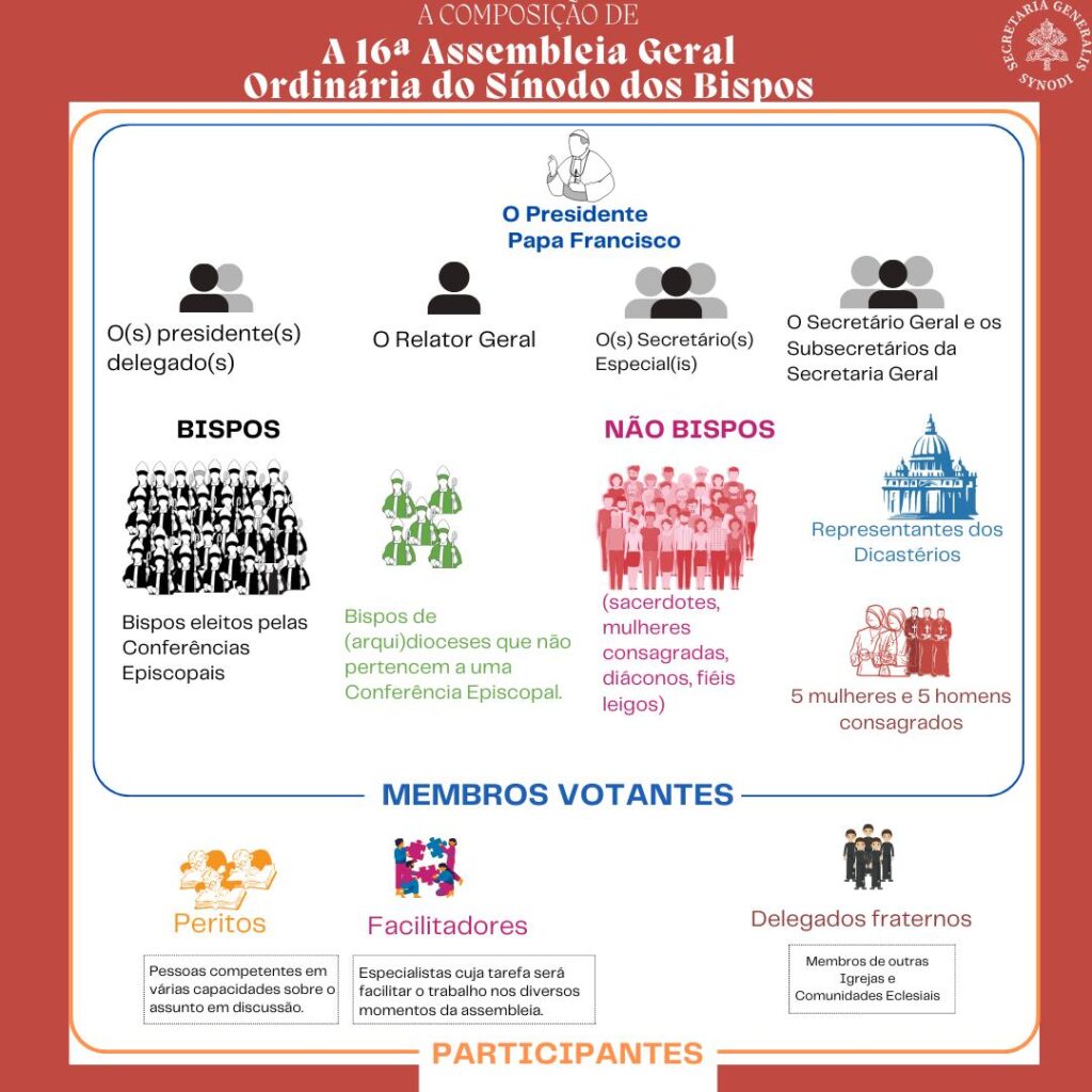 Santa Sé publica a lista dos participantes da Assembleia do Sínodo sobre a Sinodalidade - Jornal O São Paulo