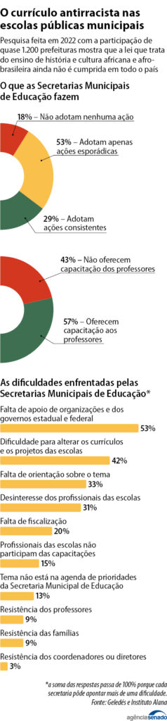 Escolas descumprem lei e ainda não oferecem educação antirracista  - Jornal O São Paulo