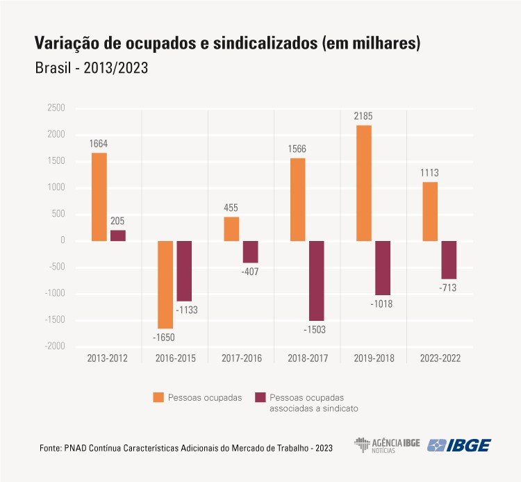 Em 2023, número de sindicalizados cai para 8,4 milhões, o menor desde 2012 - Jornal O São Paulo