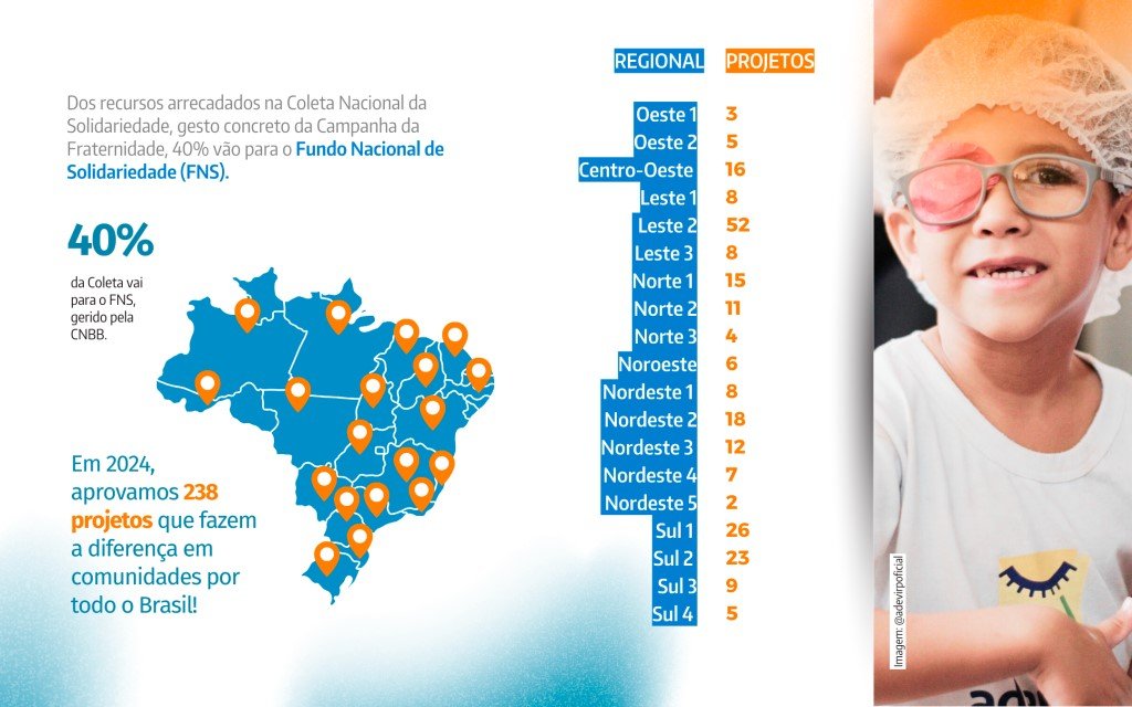 Fundo Nacional de Solidariedade apoia 238 projetos em todo país com recursos arrecadados na CF 2024 - Jornal O São Paulo