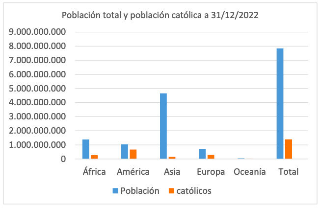 Mundo tem 1,389 bilhão de católicos, aponta Agência Fides em relatório anual - Jornal O São Paulo