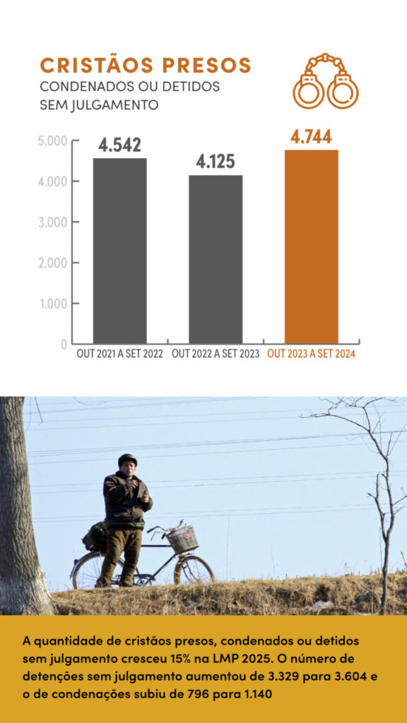 Lista Mundial da Perseguição 2025 revela cenário alarmante para cristãos - Jornal O São Paulo