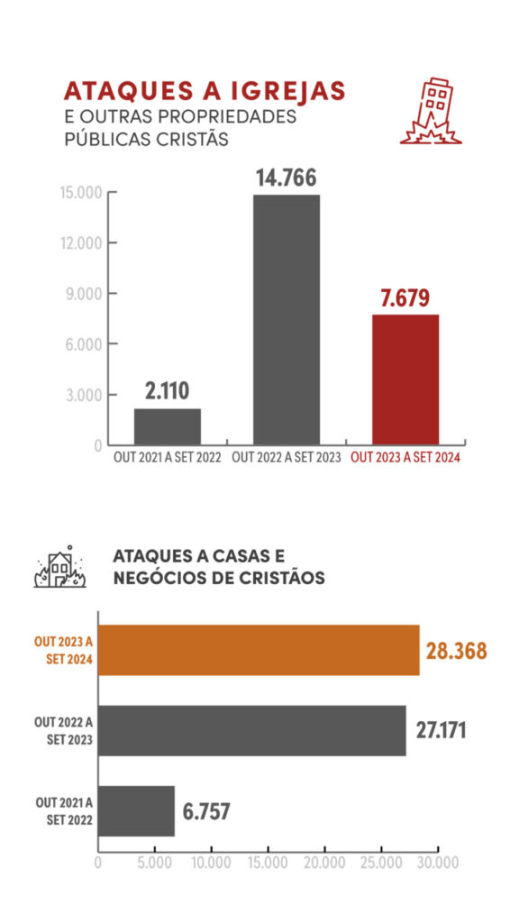 Lista Mundial da Perseguição 2025 revela cenário alarmante para cristãos - Jornal O São Paulo