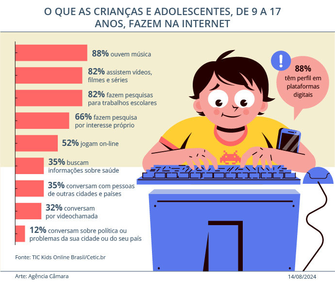 Crianças e adolescentes expostos no ambiente digital: a quem cabe fazer algo? - Jornal O São Paulo