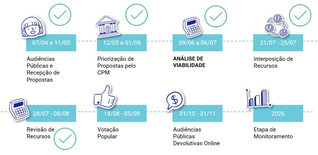 Moradores de São Paulo podem votar e escolher as ações do Orçamento Cidadão até dia 5 de setembro